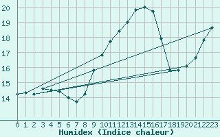 Courbe de l'humidex pour Ile Rousse (2B)