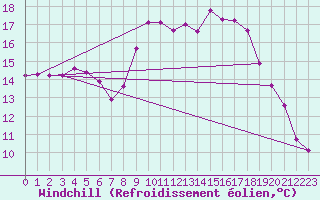 Courbe du refroidissement olien pour Mullingar