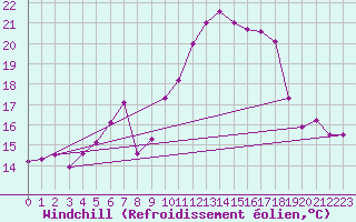 Courbe du refroidissement olien pour Krosno