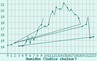 Courbe de l'humidex pour Baden Wurttemberg, Neuostheim