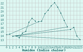 Courbe de l'humidex pour La Fretaz (Sw)