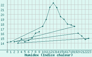 Courbe de l'humidex pour Cabauw Tower