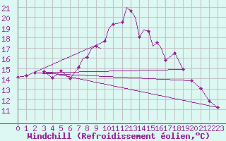Courbe du refroidissement olien pour Boscombe Down