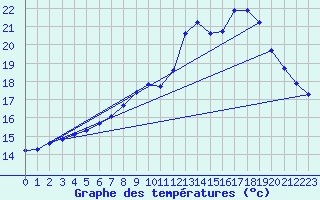 Courbe de tempratures pour Brigueuil (16)