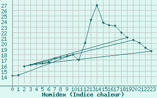 Courbe de l'humidex pour Narbonne-Ouest (11)