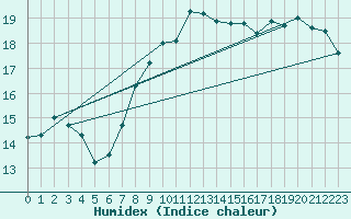 Courbe de l'humidex pour Florennes (Be)