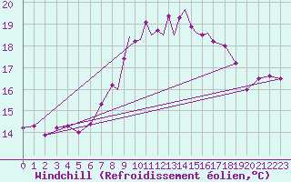 Courbe du refroidissement olien pour Scilly - Saint Mary