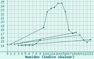 Courbe de l'humidex pour Douzy (08)