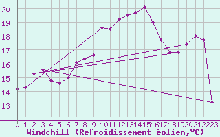 Courbe du refroidissement olien pour Artern