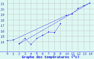 Courbe de tempratures pour Wolfsegg