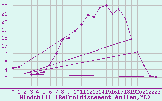 Courbe du refroidissement olien pour Floda