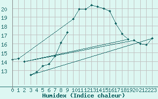 Courbe de l'humidex pour Buholmrasa Fyr