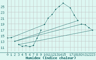 Courbe de l'humidex pour Coimbra / Cernache