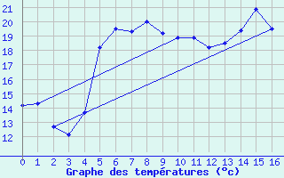 Courbe de tempratures pour Selbu