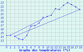 Courbe de tempratures pour Weidenbach-Weihersch