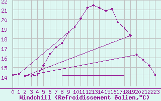 Courbe du refroidissement olien pour Falsterbo A