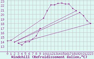 Courbe du refroidissement olien pour Saint-Quentin (02)