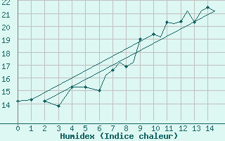 Courbe de l'humidex pour Islay