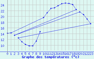 Courbe de tempratures pour Lamballe (22)
