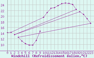 Courbe du refroidissement olien pour Lamballe (22)