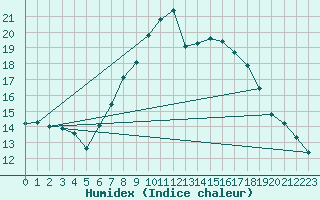 Courbe de l'humidex pour Col Des Mosses