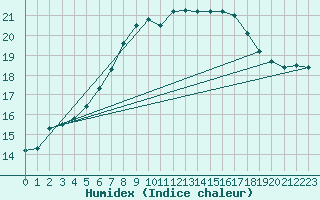 Courbe de l'humidex pour Monte S. Angelo