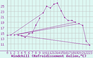 Courbe du refroidissement olien pour Chur-Ems
