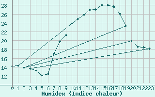 Courbe de l'humidex pour Llerena