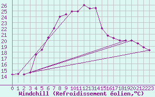 Courbe du refroidissement olien pour Bitlis