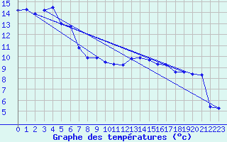 Courbe de tempratures pour La Fretaz (Sw)