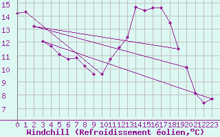 Courbe du refroidissement olien pour Toussus-le-Noble (78)