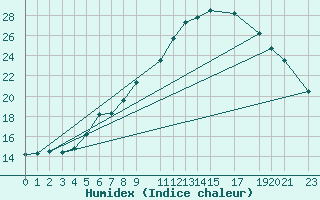 Courbe de l'humidex pour Melsom