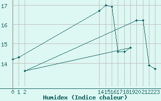 Courbe de l'humidex pour Saint-Nazaire-d'Aude (11)