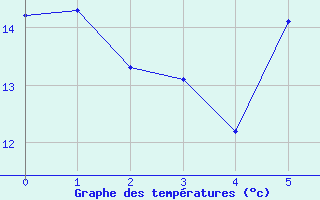 Courbe de tempratures pour Moehrendorf-Kleinsee