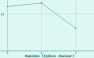 Courbe de l'humidex pour Campistrous (65)