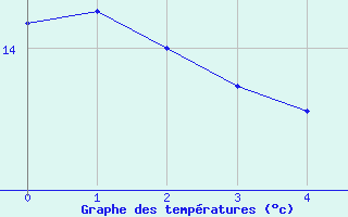 Courbe de tempratures pour Poertschach