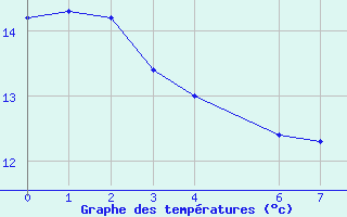 Courbe de tempratures pour Sint Katelijne-waver (Be)