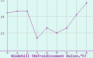 Courbe du refroidissement olien pour Trier-Petrisberg