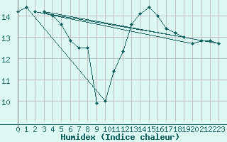 Courbe de l'humidex pour Quimper (29)