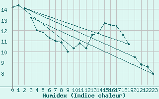 Courbe de l'humidex pour Evreux (27)