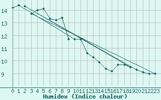 Courbe de l'humidex pour Kuopio Yliopisto