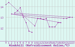 Courbe du refroidissement olien pour Cape Nelson