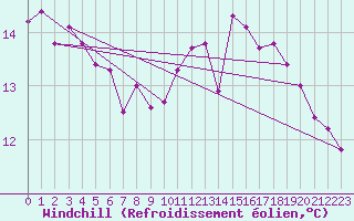 Courbe du refroidissement olien pour Dunkerque (59)