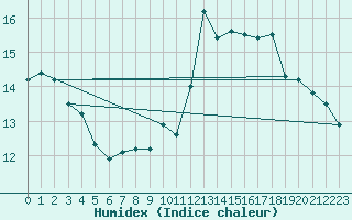 Courbe de l'humidex pour Biarritz (64)