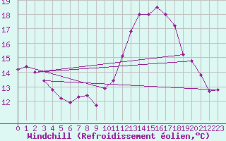 Courbe du refroidissement olien pour Bulson (08)
