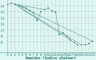 Courbe de l'humidex pour Kleine-Brogel (Be)