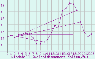 Courbe du refroidissement olien pour Ernage (Be)