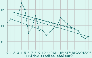 Courbe de l'humidex pour San Fernando