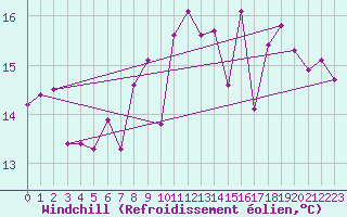 Courbe du refroidissement olien pour Saint-Crpin (05)