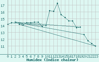 Courbe de l'humidex pour Ste (34)